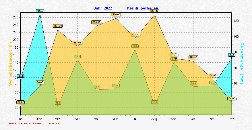 Sonnenschein-/Niederschlag-Diagramm