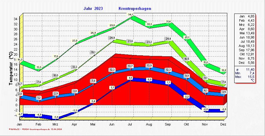 Temperaturdiagramm