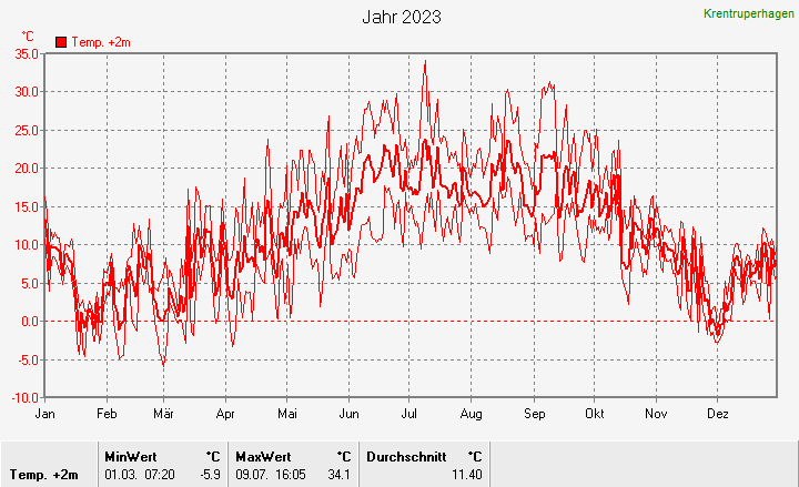 Temperatur
