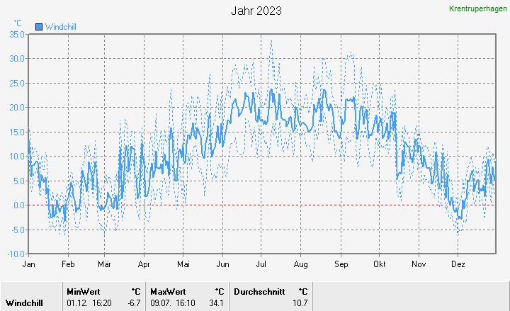 Windchill