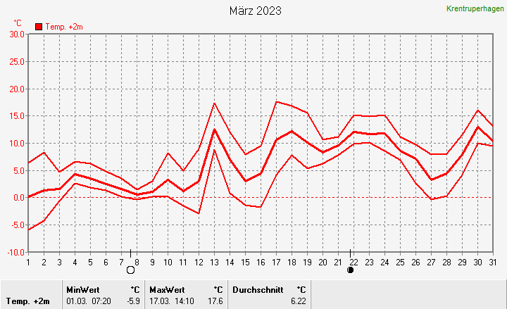 Temperatur