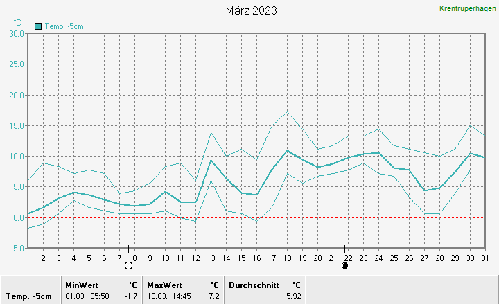 Temperatur -5cm