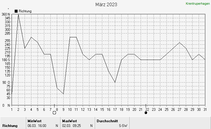 Windrichtung