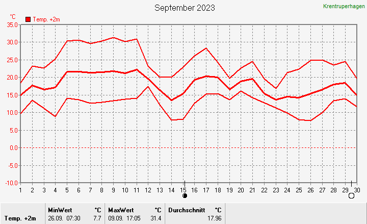 Temperatur