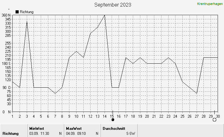 Windrichtung