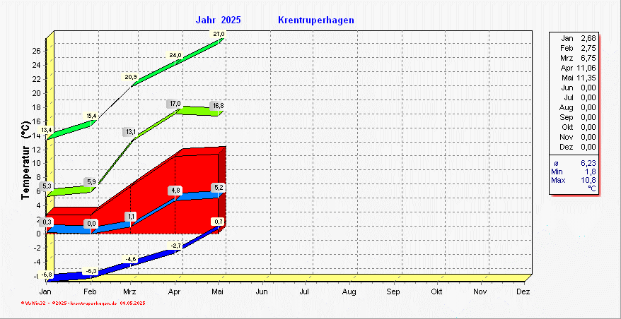 Temperaturdiagramm