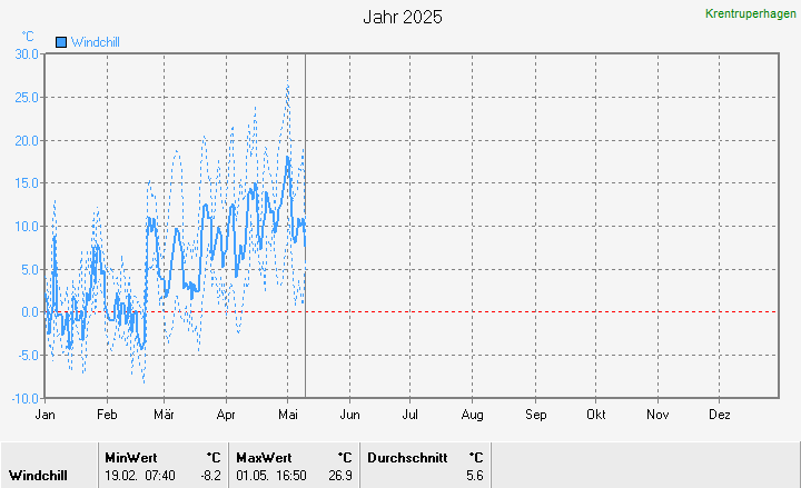 Windchill