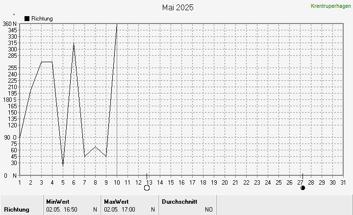 Windrichtung
