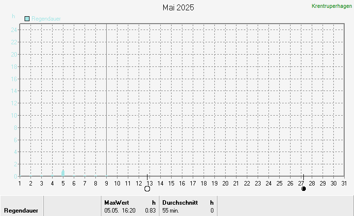 Niederschlagsdauer