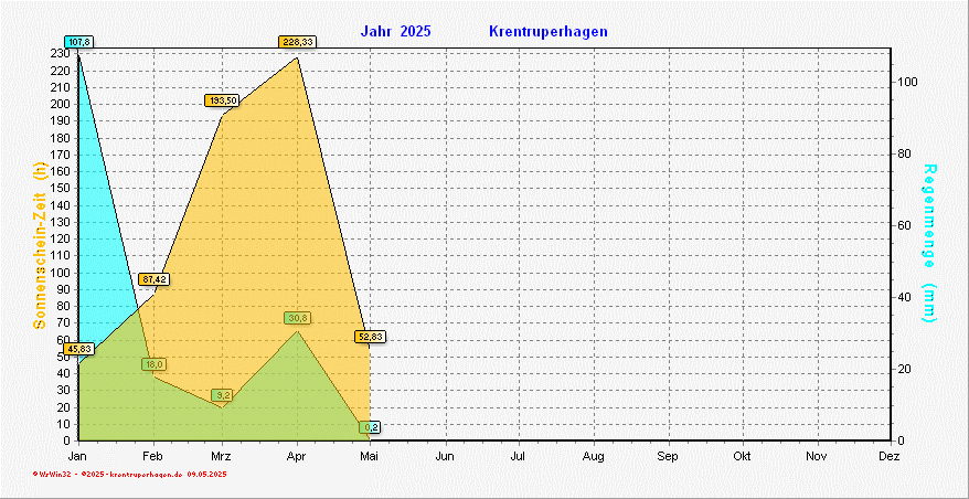 Sonnenschein-/Niederschlag-Diagramm