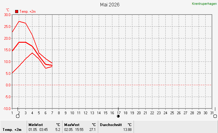 Temperatur