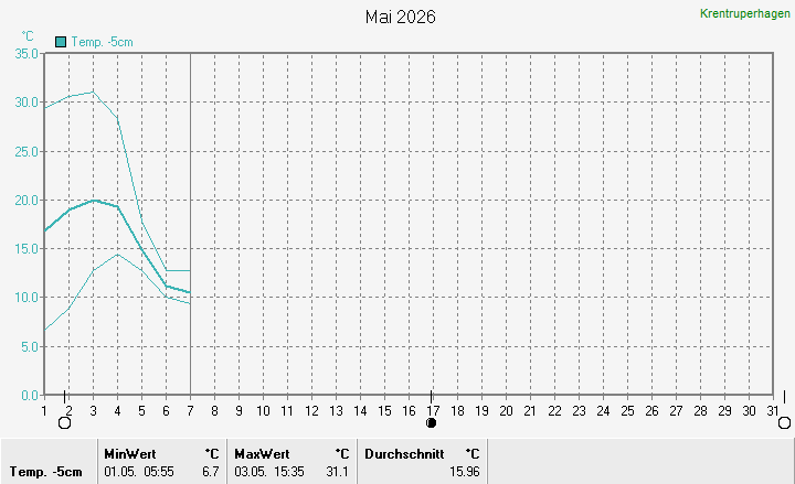 Temperatur -5cm