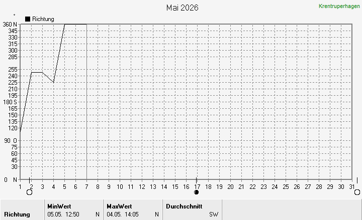 Windrichtung