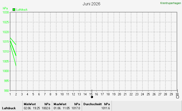 Luftdruck