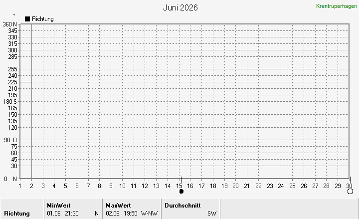 Windrichtung