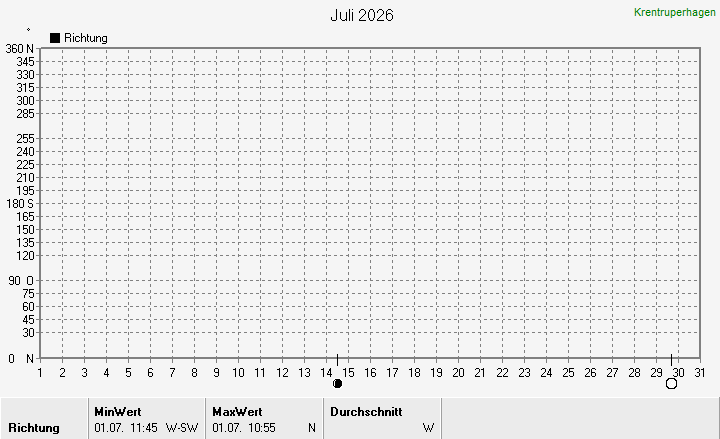 Windrichtung