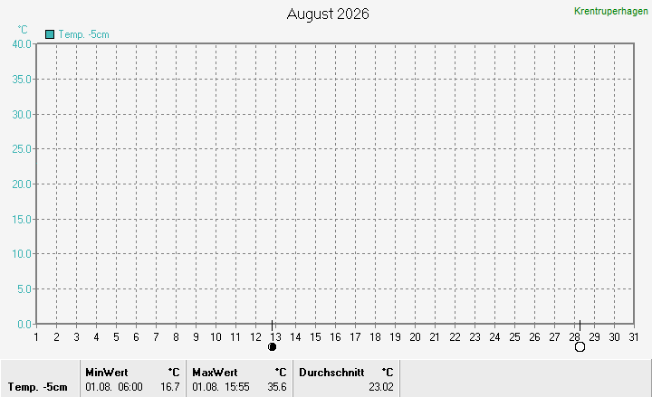 Temperatur -5cm