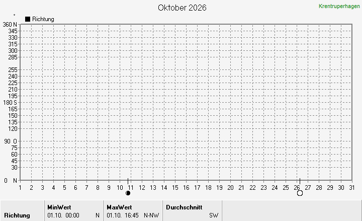 Windrichtung