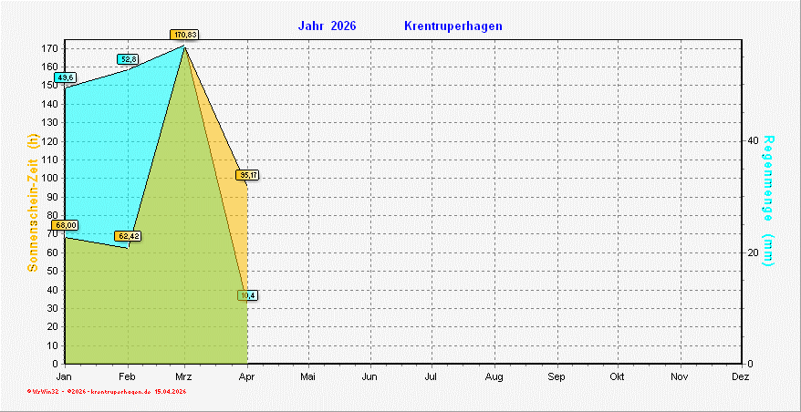 Sonnenschein-/Niederschlag-Diagramm