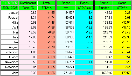 x-quer mit StdV