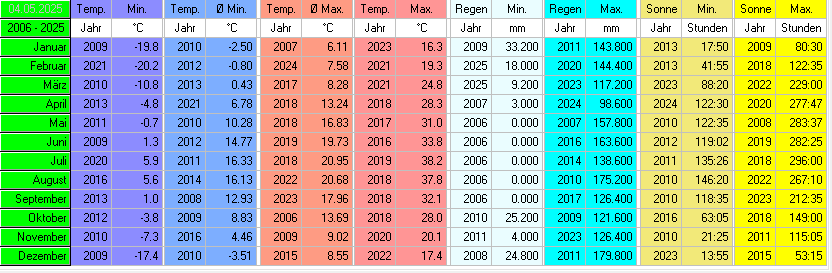 Minimas und Maximas